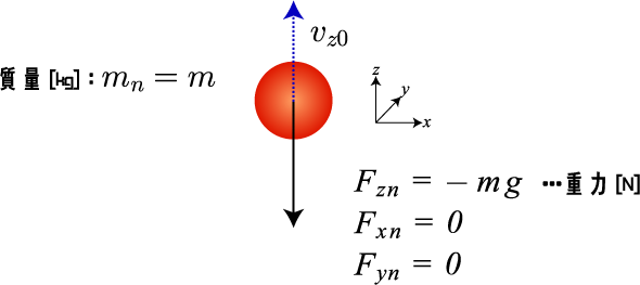 鉛直投射運動の図