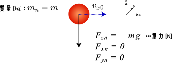 水平投射運動の図