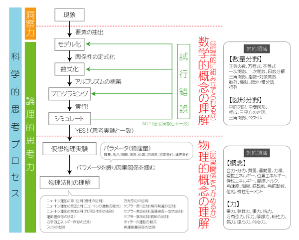 科学的思考プロセス