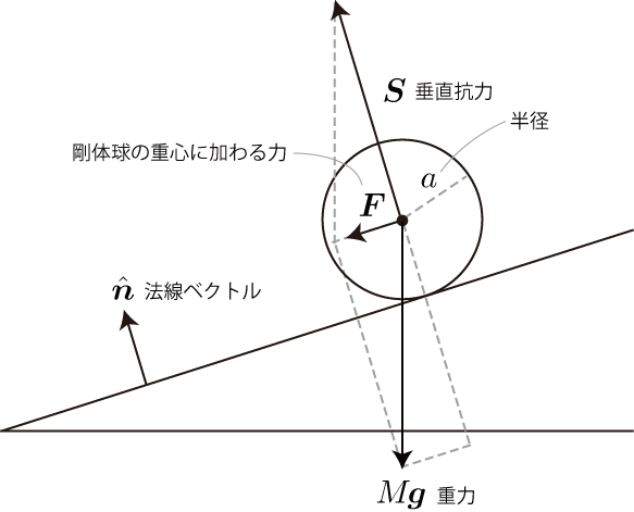 摩擦力がない場合の概念図