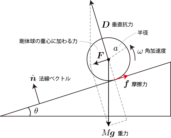 摩擦力がない場合の概念図