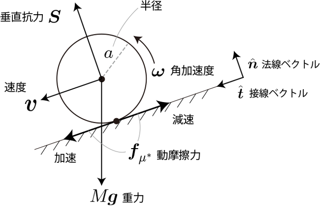 滑りながら転がる剛体球に加わる力の模式図