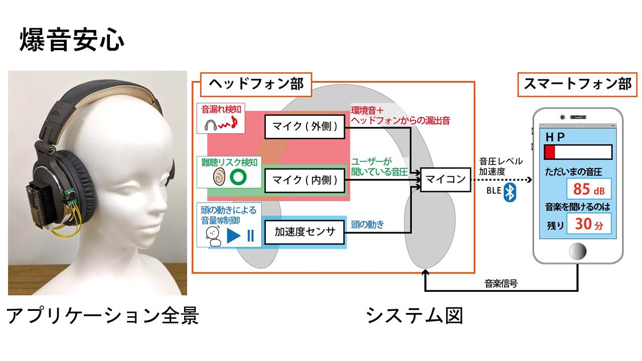 【図１】大音量でも自他ともに安心して音楽を楽しめるヘッドホン『爆音安心』