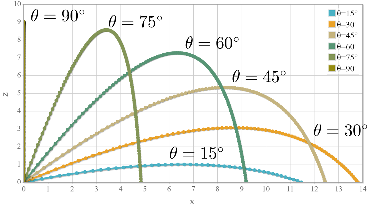 方 投射 斜 斜方投射の問題を解けるようになるために！「斜方投射の公式」の求め方まとめ！