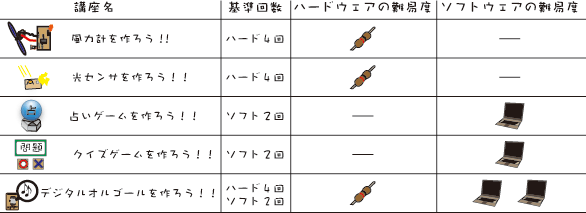 体験編の講座リスト