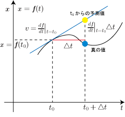 Euler_method.gif