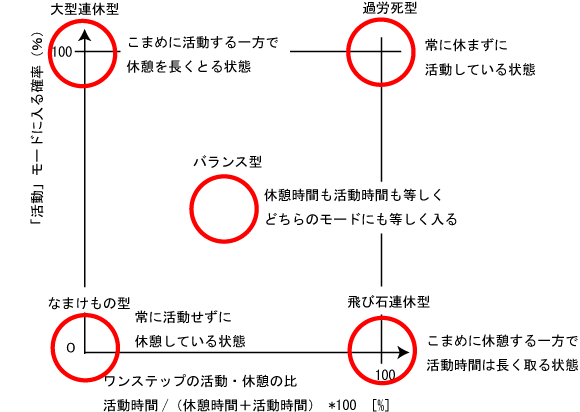 活動 と 休息 の バランス